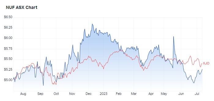 Nufarm 1 year performance. Source: Market Index, 12 July 2023