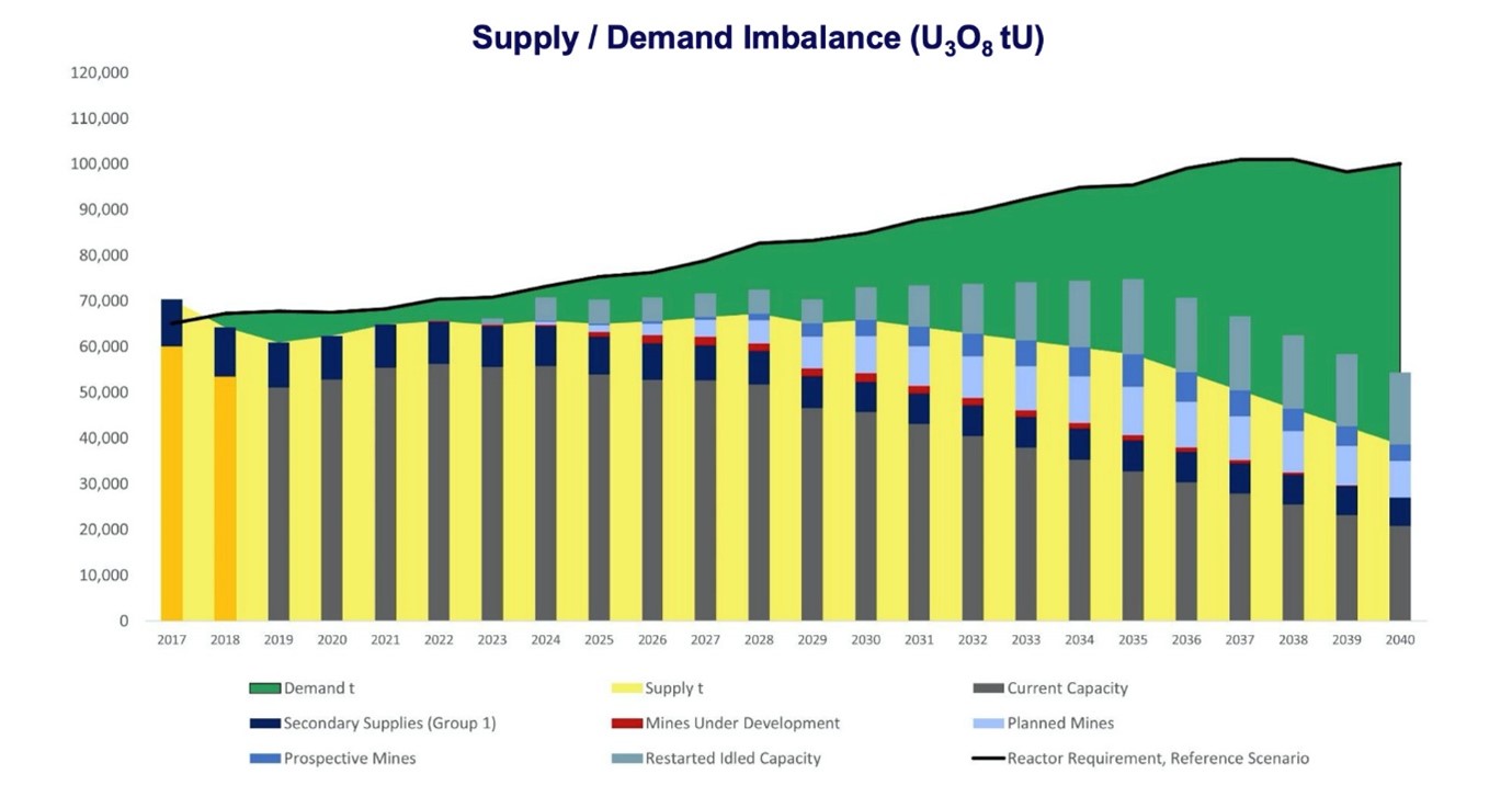 Uranium supply gap should snowball in 2024