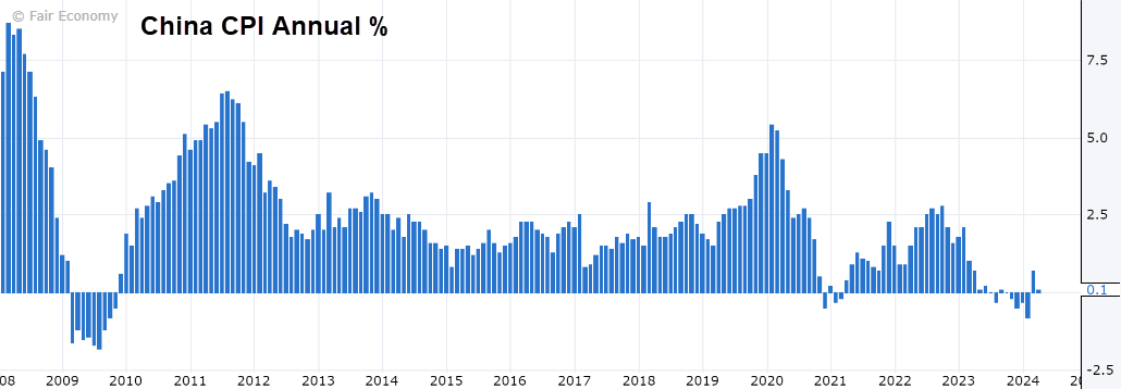 China consumer price index (CPI) annual. Source: Fair Economy and Forex Factory