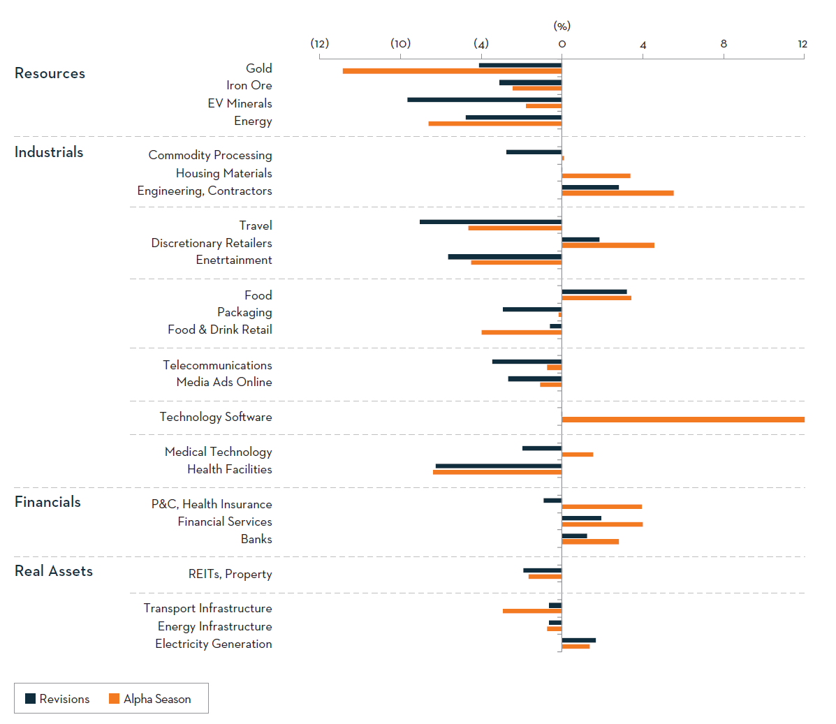 Sources and disclaimers for this section. Past performance is not a guide to future returns. The information provided should not be considered a recommendation to purchase or sell any particular security. It should not be assumed that any of the security transactions discussed here were, or will prove to be, profitable. Source for all charts (unless otherwise noted): Martin Currie Australia, FactSet; as of 29 February 2024. Chart data is for the S&P/ASX 200 Index unless noted otherwise. See further definitions on page 2.