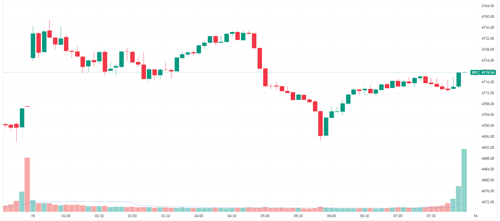 S&P 500 slightly higher amid choppy trade (Source: TradingView)