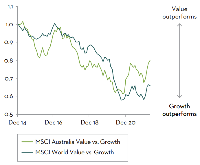 Past performance is not a guide to future returns. Source: Martin Currie Australia, Bloomberg, MSCI. As of 31 March 2022.