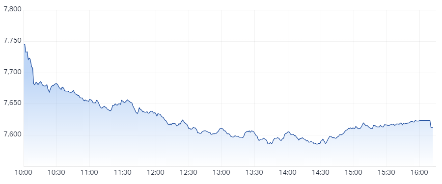 ASX 200 Session Chart