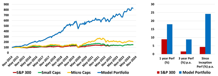 GARY
keeps delivering through the cycles. The performance chart excludes
dividends and transaction costs.