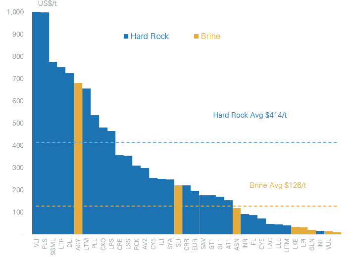 Lithium EV/Resource (LCE) Comparison