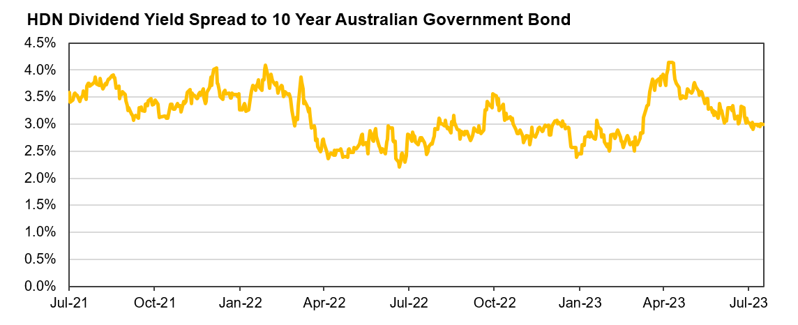 Source: Auscap, Bloomberg