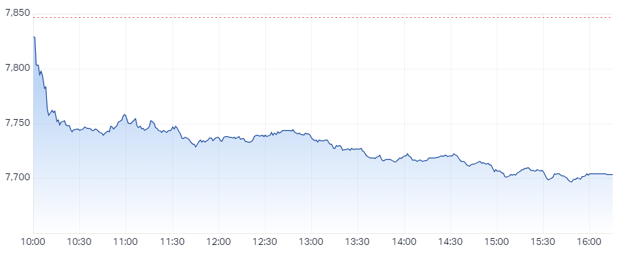 ASX 200 Session Chart