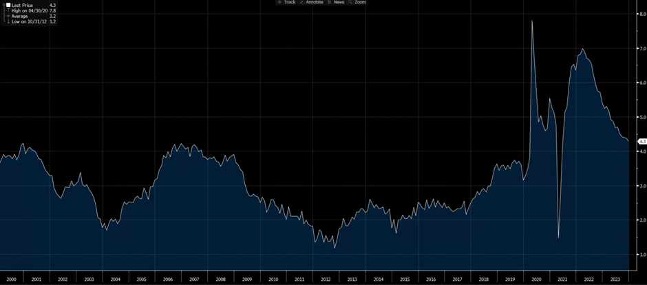 Source:
Bloomberg