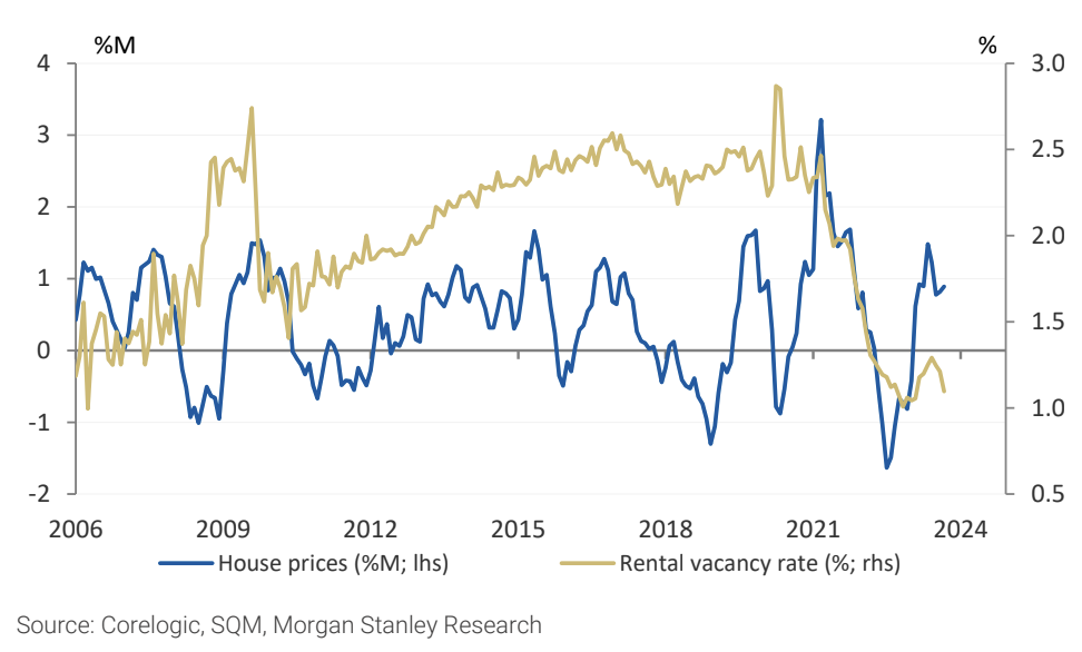 Soaring rents, rebounding house prices, and a whole lot of pain for those who can't get their foot in the door. (Source: CoreLogic, SQM Research)