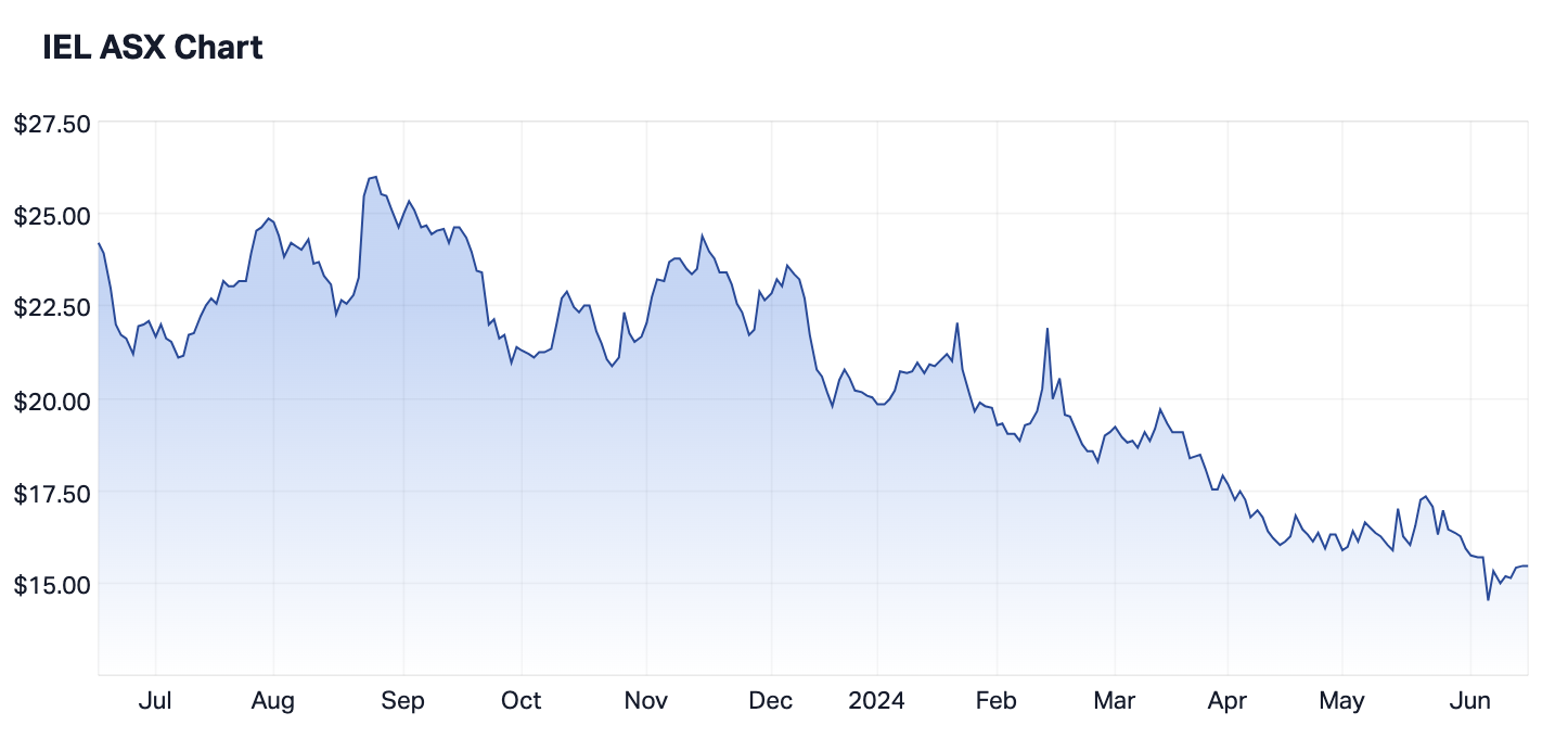 IEL 12-month share price (Source: Market Index)