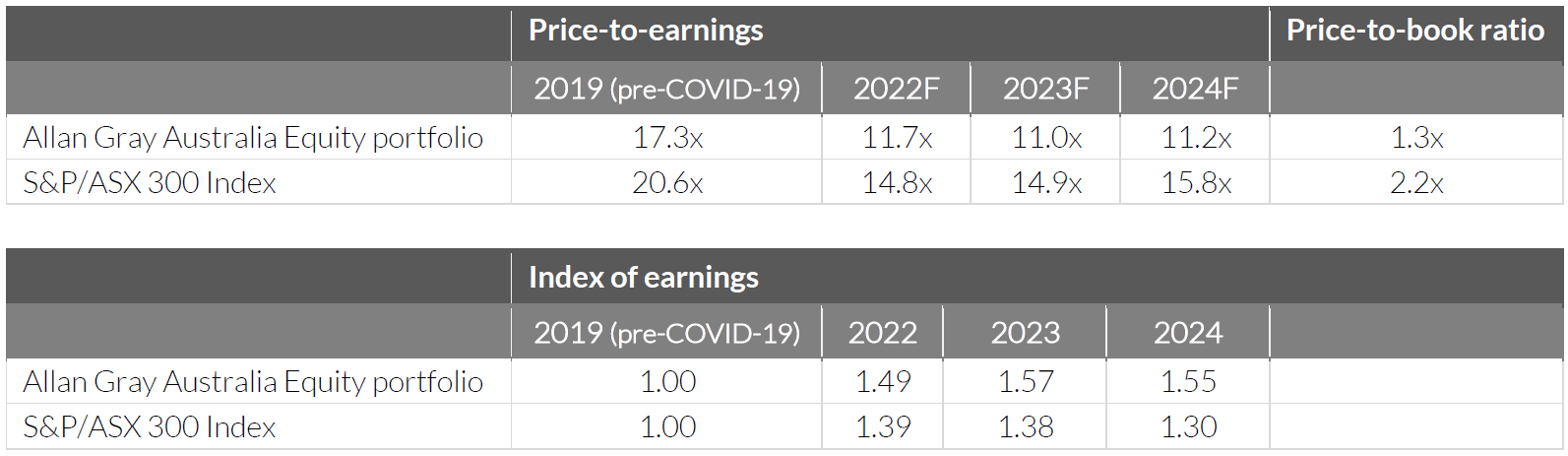 Source: FactSet, Allan Gray, 31 May 2022.