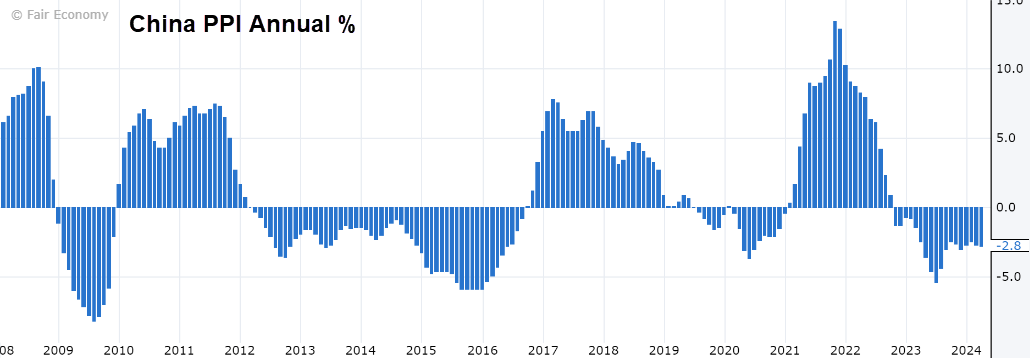 China producer price index (CPI) annual. Source Fair Economy and Forex Factory