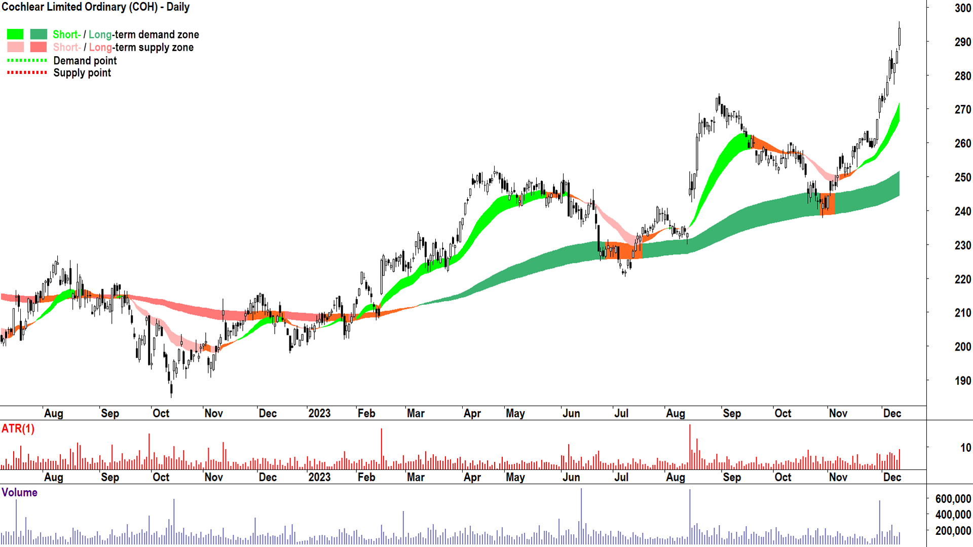 The Cochlear chart looks even stronger than the NASDAQ! 