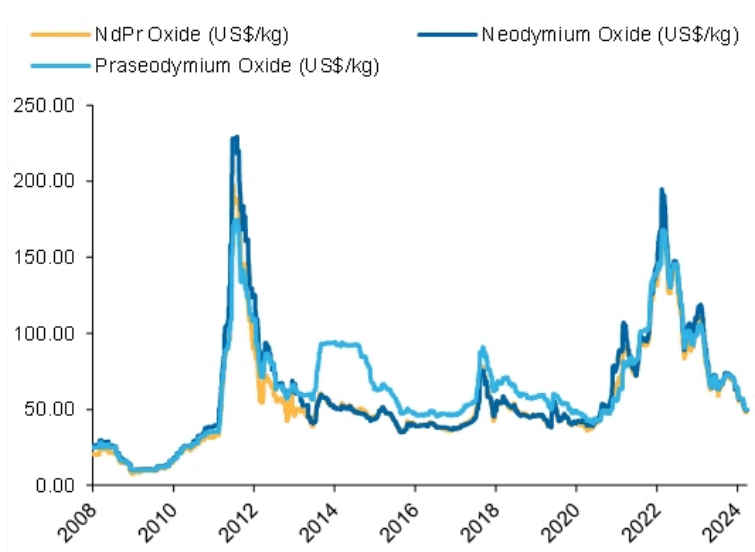 NdPr prices peaked in 2022. Source: Bloomberg, Macquarie Research, April 2024