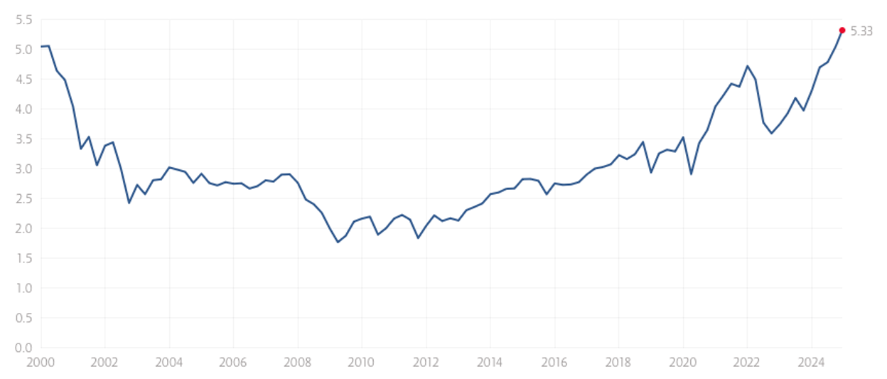 Figure 1. S&P500 Price to book value