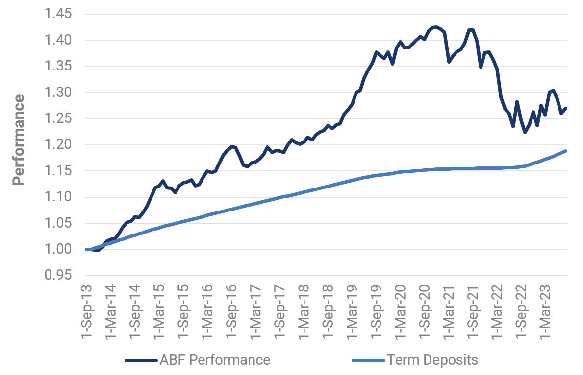 Source: Yarra Capital Management