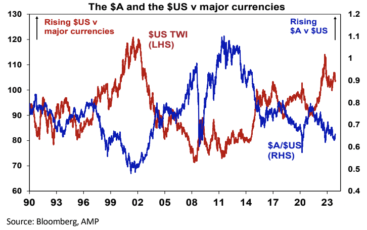 Source: Bloomberg, AMP