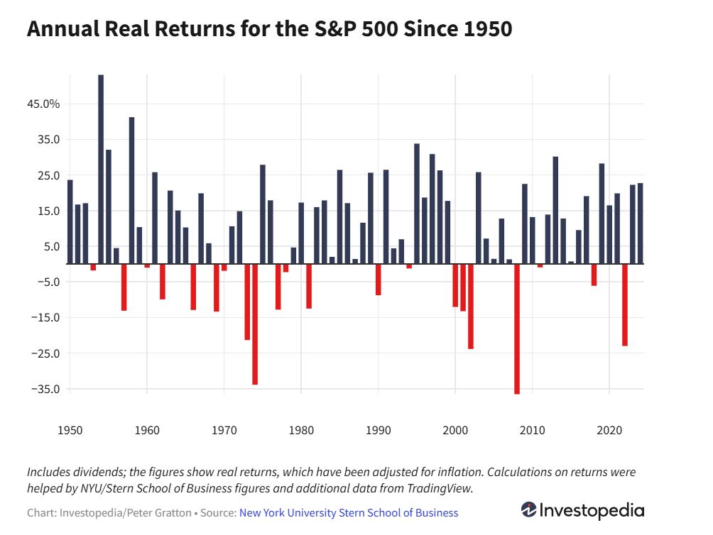 Note the drop-off in bear markets in the second half of this chart. Between 1950 and 1982, there was a 39% chance of a down year. Since then though, only a 21% chance. Globalisation has been good for investors. - - Source: Investopedia.