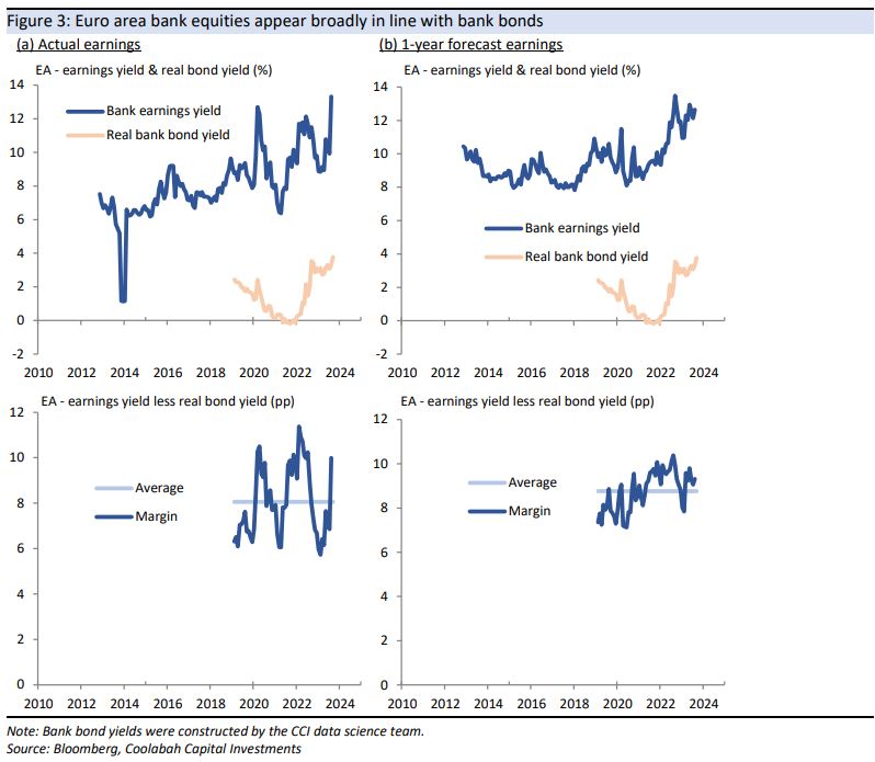 Euro area banks appear broadly in line with bank bonds