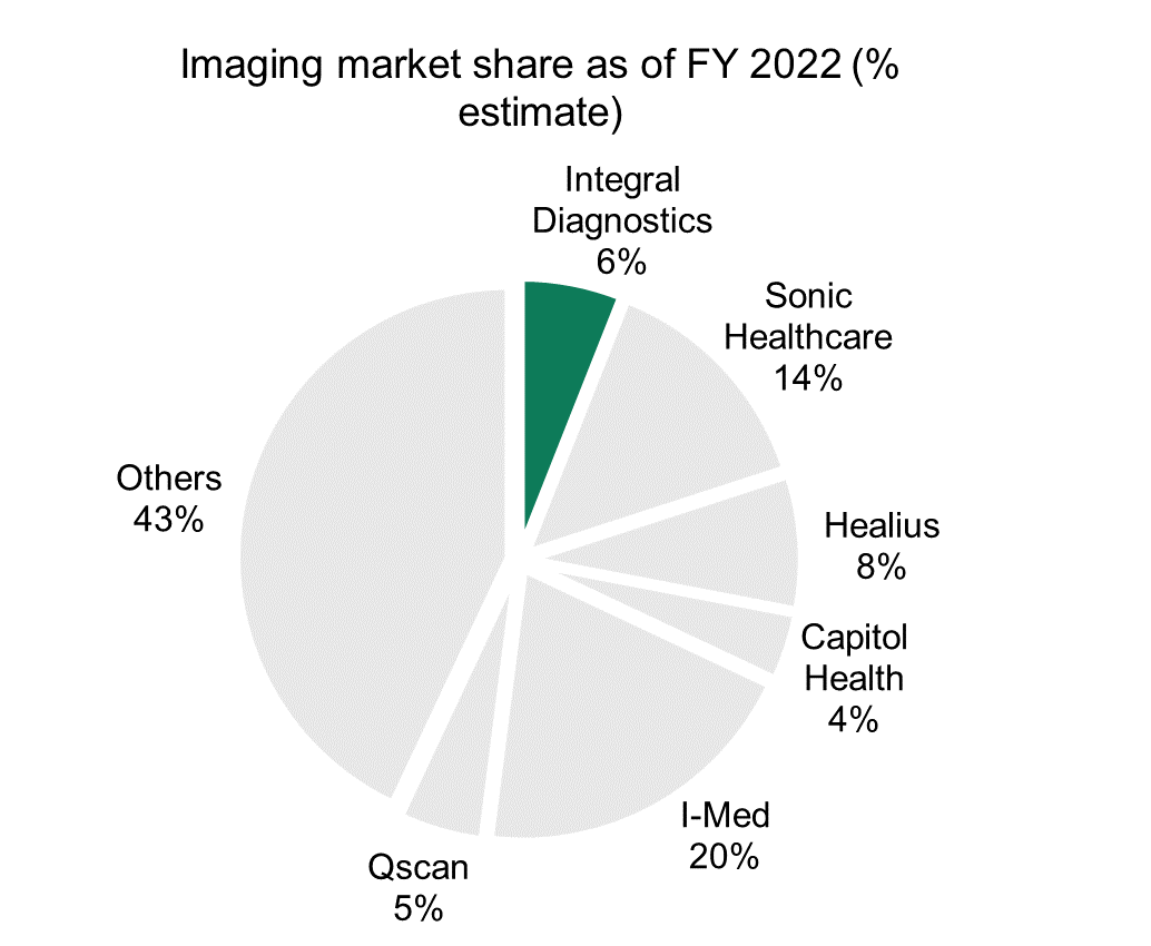 Source: Integral
Diagnostics, Medicare, FactSet, Goldman Sachs, Firetrail.