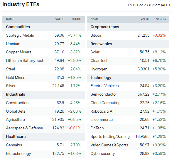 US-listed sector ETFs (Source: Market Index)