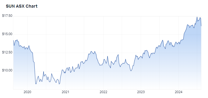 Suncorp's 5-year performance. Source: Market Index, 7 August 2024