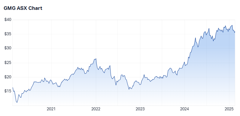 Goodman's 5-year share chart. Source: Market Index