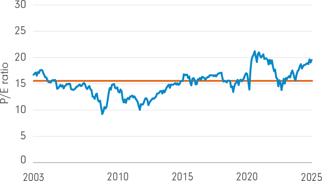 Source: FactSet, FIL