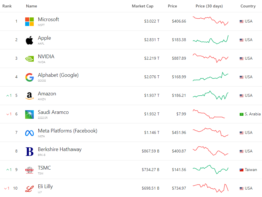 Source: companiesmarketcap.com