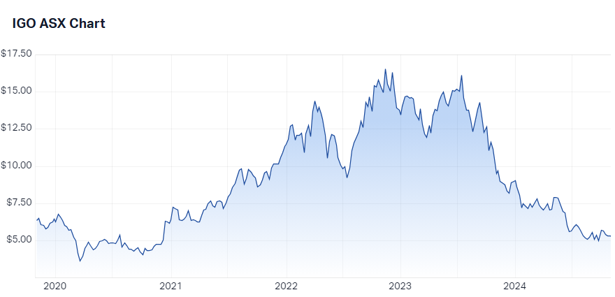 IGO price chart