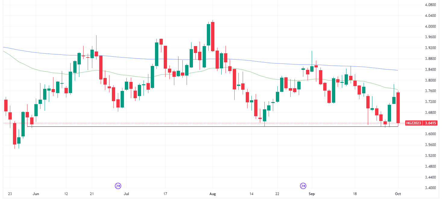 Copper daily chart (Source: TradingView)