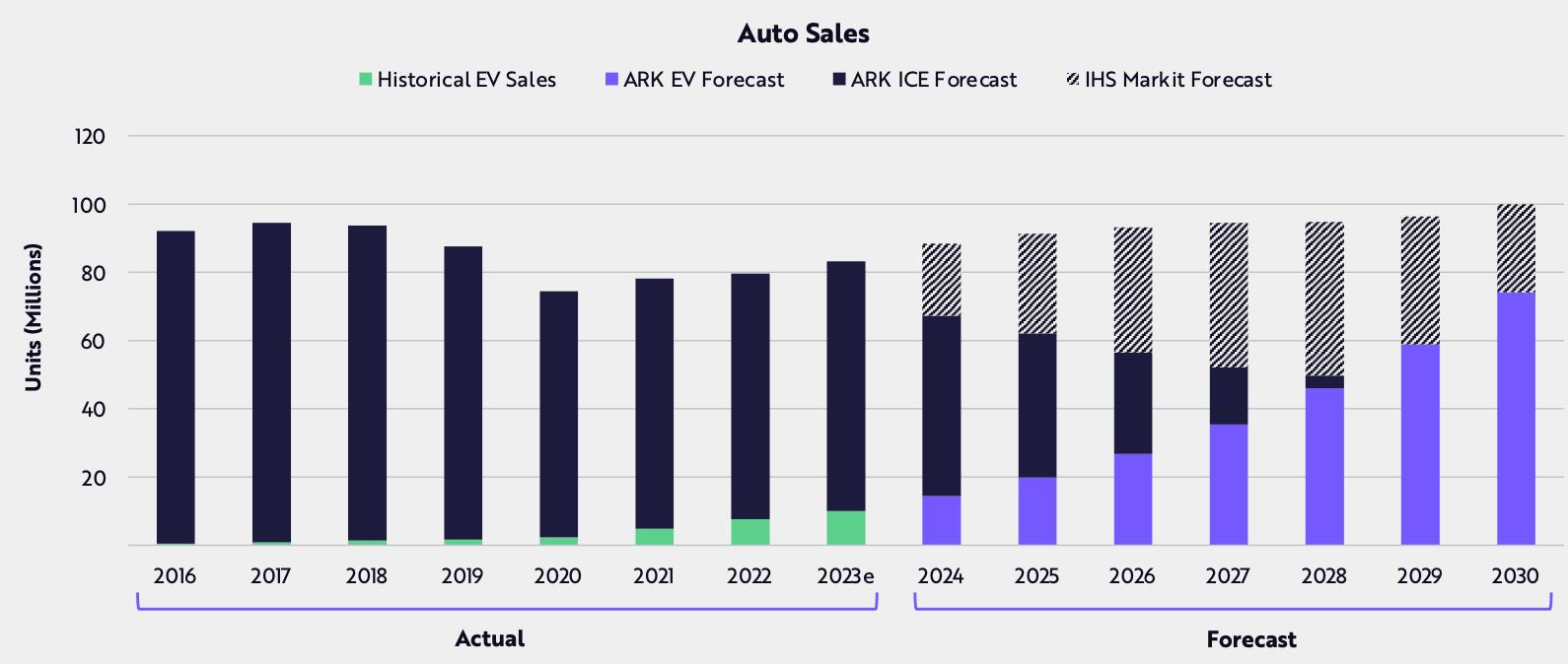  			 				 					 						Sources: ARK Investment Management LLC, 2024. This ARK analysis is based on a range of underlying data from external sources. 					 				 			
