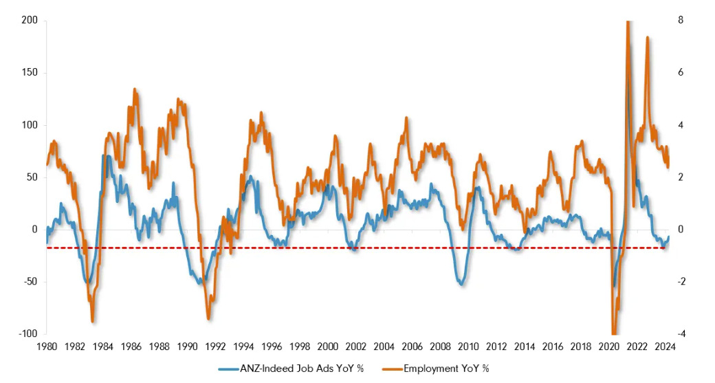 Source: ANZ-Indeed, ABS, Bloomberg, Fidelity International, June 2024.