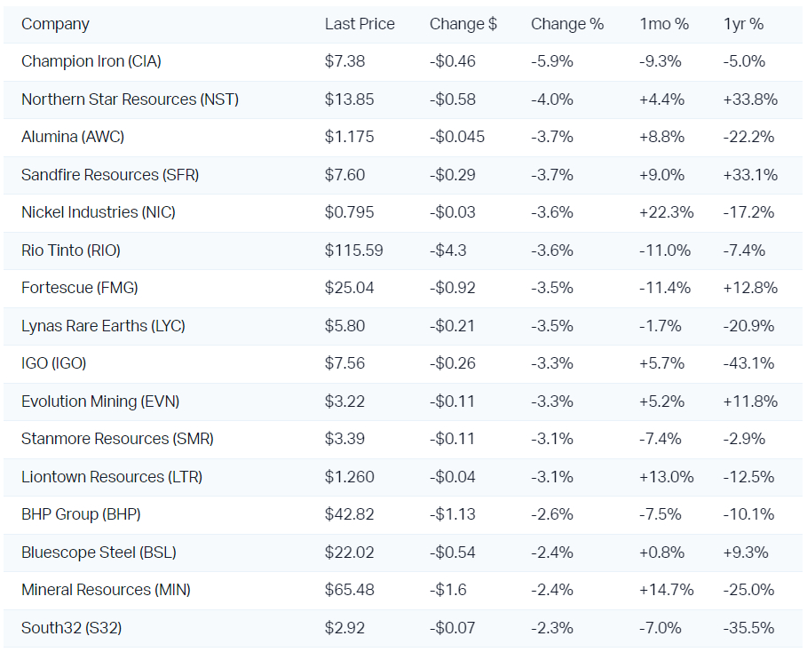 This is where most of the carnage lay...resources stocks