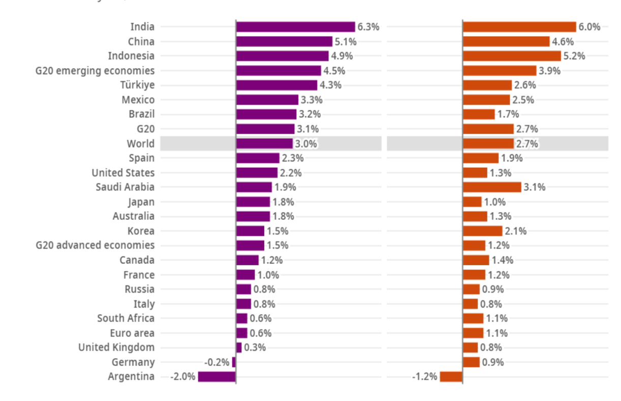 Year-over-year, in percentage terms (Source: OECD Economic Outlook, Interim Report September 2023.