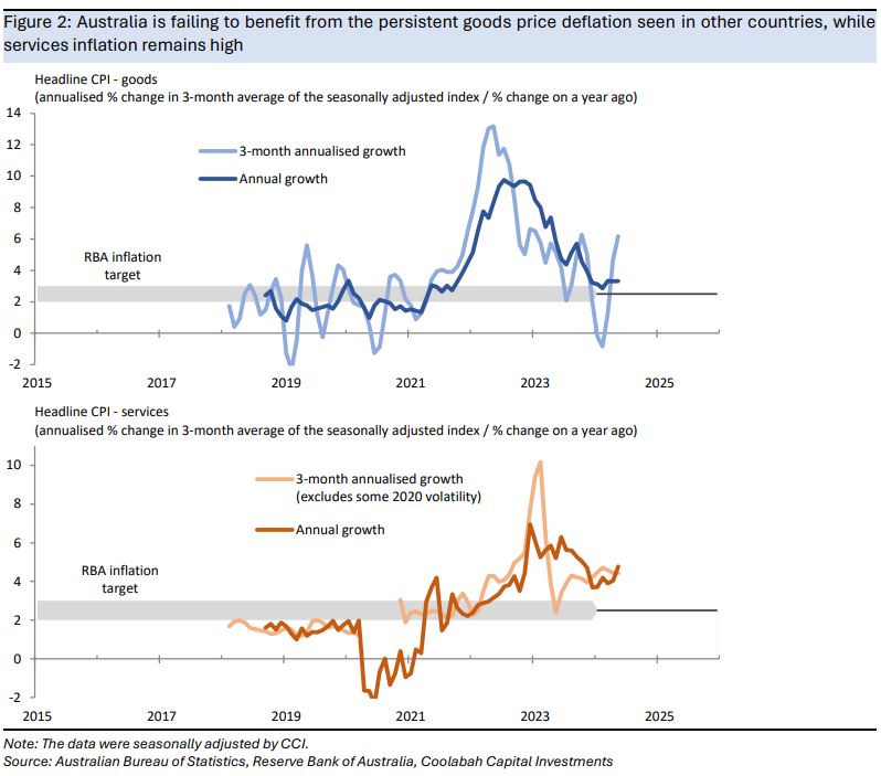 Goods and services prices inflation are both above the RBA target