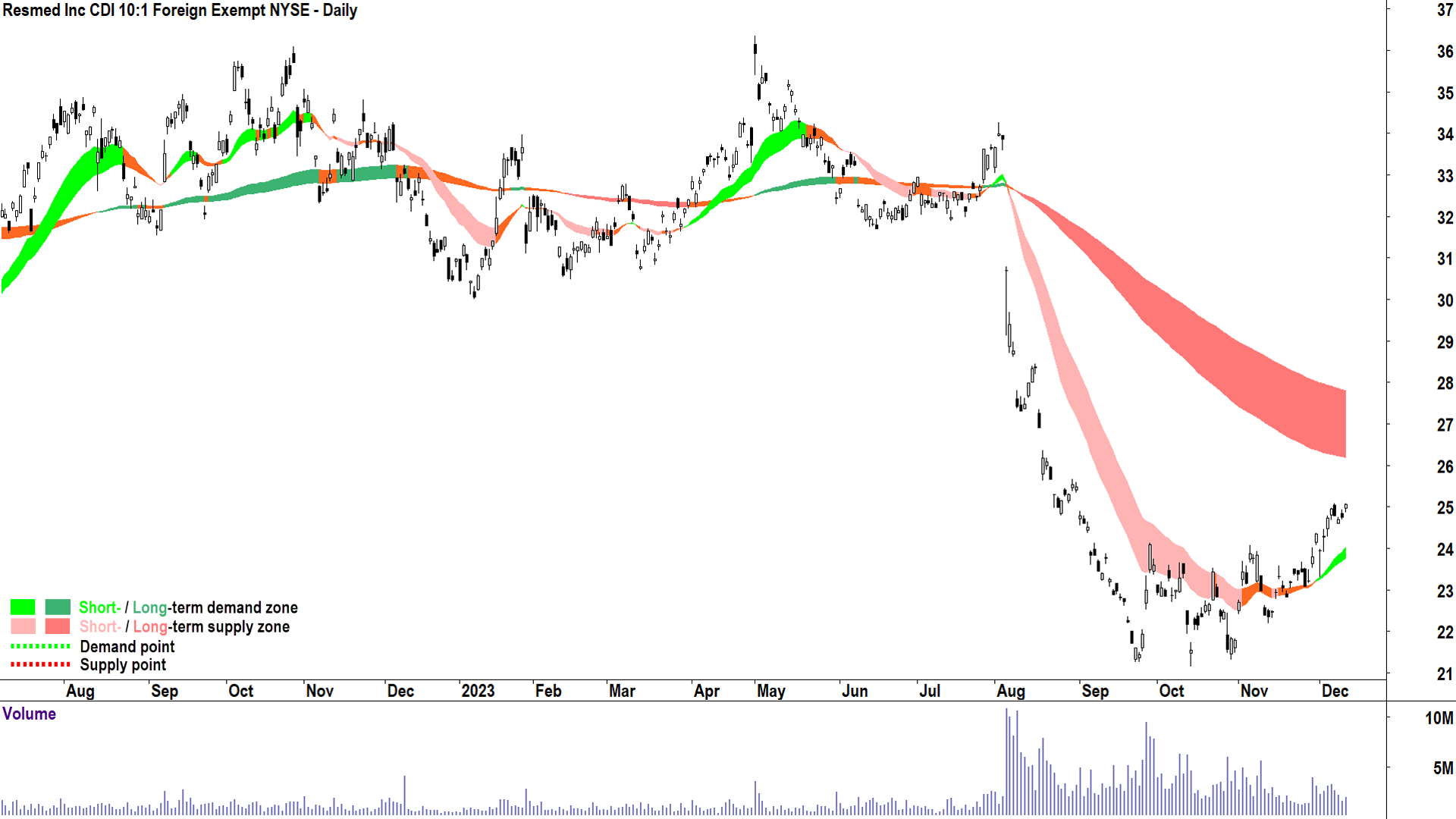 Could the Resmed chart finally be turning around?