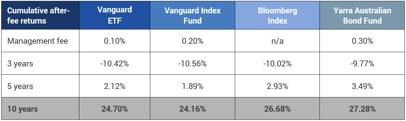 Source: RBA, Vanguard, Bloomberg, Yarra