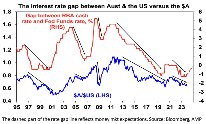 Source: Bloomberg, AMP