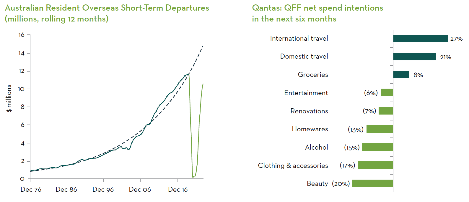 Past performance is not a guide to future returns. The information provided should not be considered a recommendation to purchase or sell any particular security. It should not be assumed that any of the security transactions discussed here were, or will prove to be, profitable. Source: Martin Currie Australia, FactSet, Australian Bureau of Statistics, Retail Trade, Australia, January 2024; Overseas Arrivals and Departures, Australia December 2023; Qantas company First Half Result presentations; latest available as of 29 February 2024.