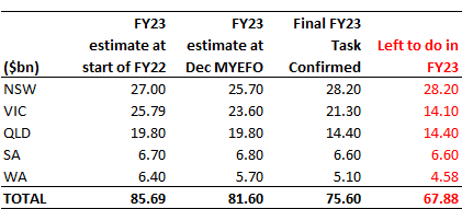 Official State estimates of debt issuance for FY23