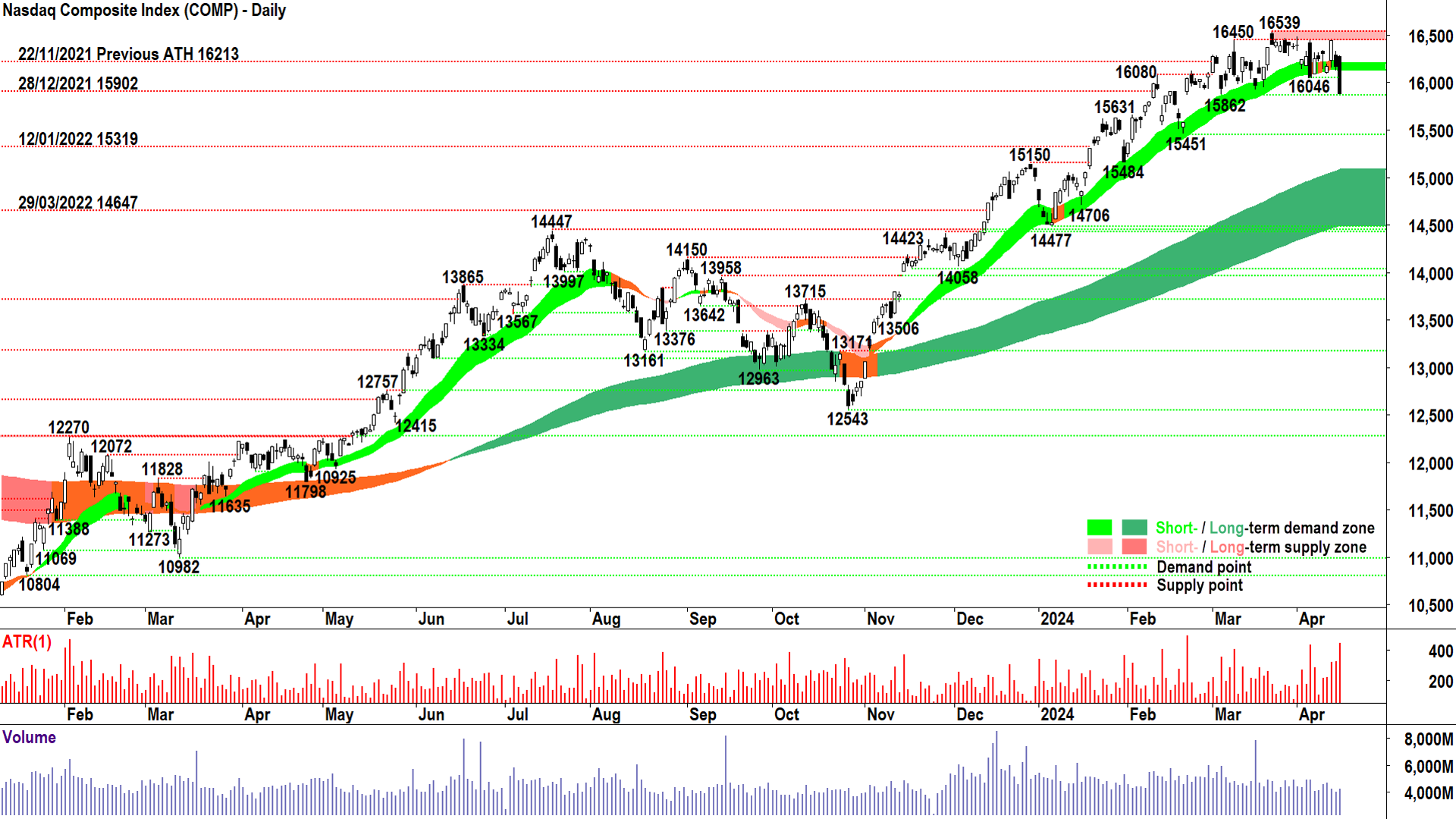 Cracked...NASDAQ short term uptrend is history