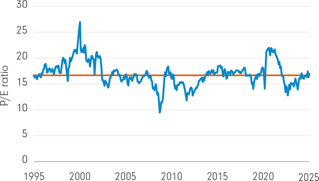 Source: FactSet, FIL