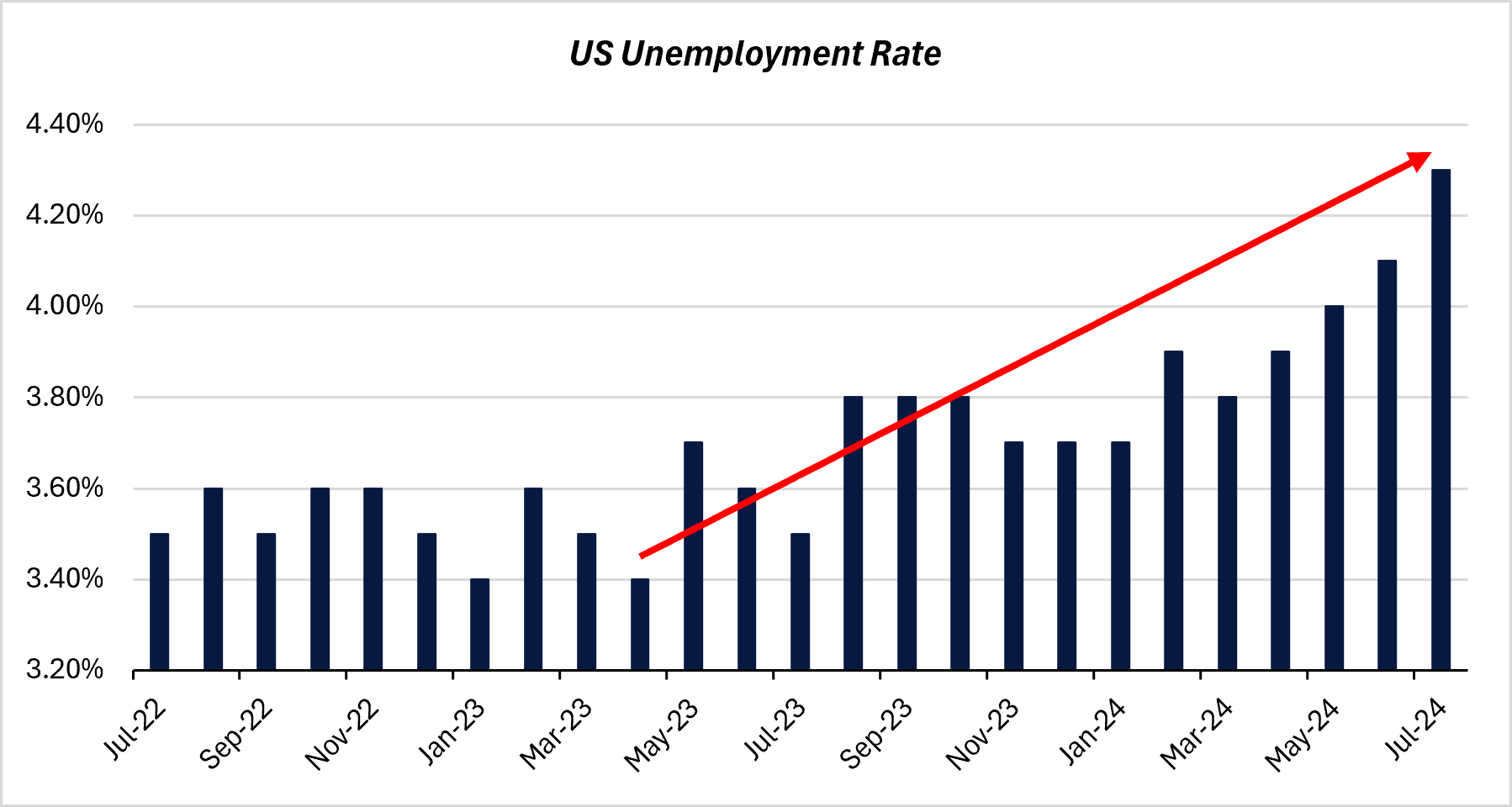 Source: US Bureau of Labor Statistics