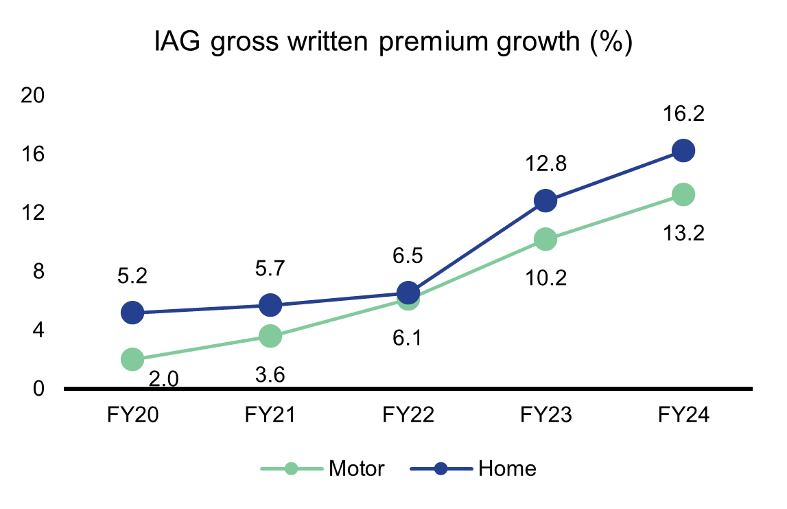 Source: IAG, Firetrail,
September 2024.