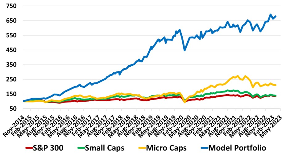 GARY keeps delivering through the market cycles...performance chart above excludes dividends