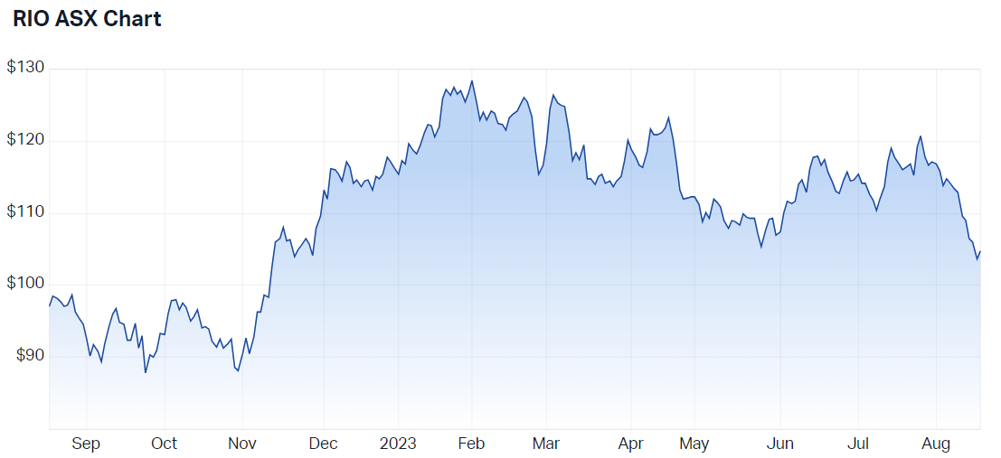 Rio Tinto 12-month price chart (Source: Market Index)