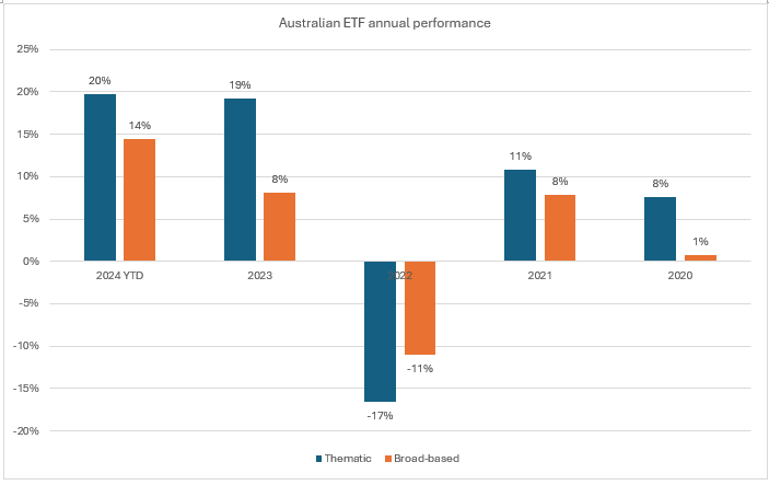 Thematic ETFs show strong recovery in 2024. Source: Global X ETFs, Bloomberg data and classification. Accurate as of 3 December 2024. 