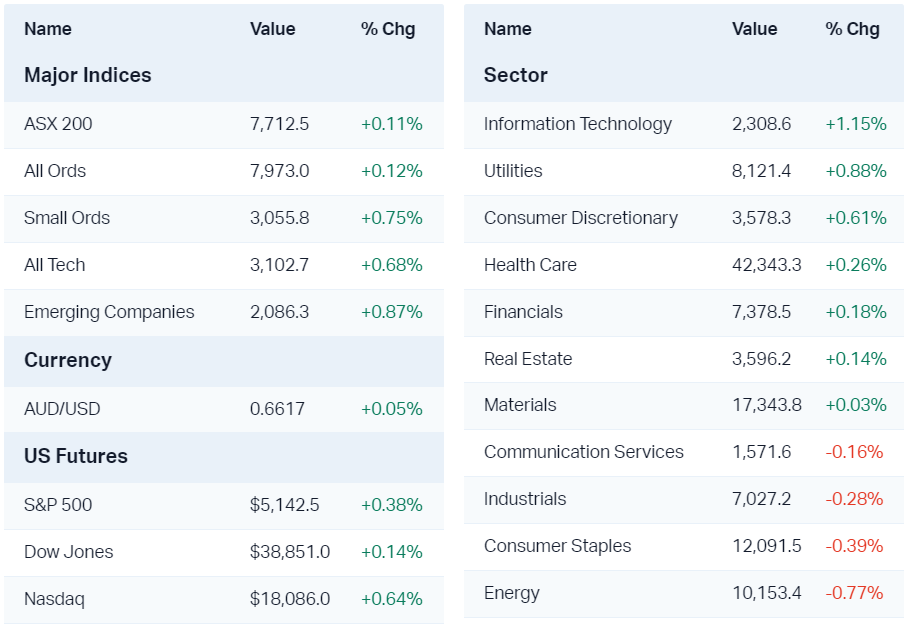 Major market moves