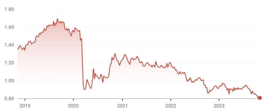 The Big Bad Wolf’s effect on Kiwi Property Group                          Source: NZX